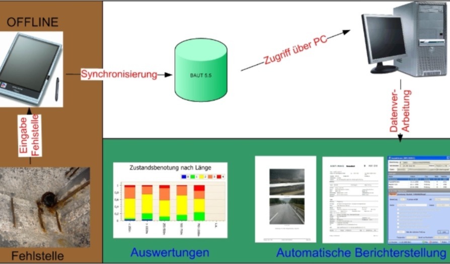 Digitales Feldbuch