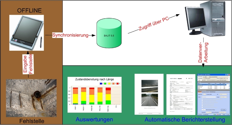 Digitales Feldbuch